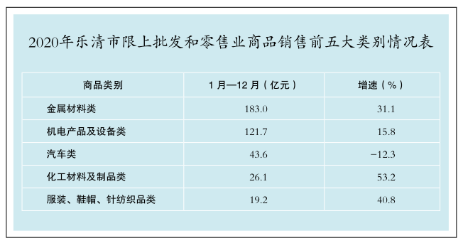 2020年乐清市限额以上贸易业运行情况简析——以针纺织品销售收入为切入点