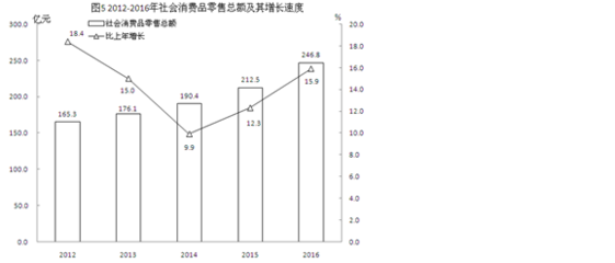 泉州市丰泽区2016年针纺织品销售情况分析